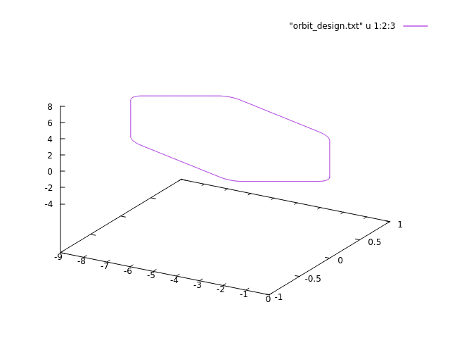 Plot of the orbit_design.txt file using Gnuplot