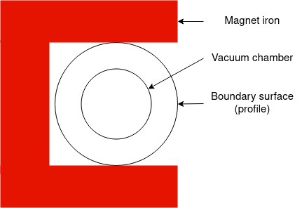 Visualisation of the boundary surface (profile)