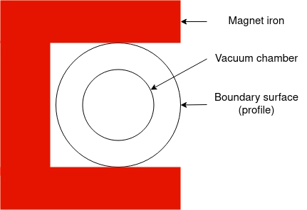 Visualisation of the boundary surface (profile)